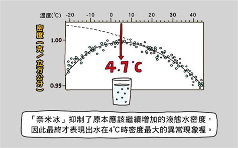 水 四度|为什么水在4℃时密度最大，这一现象又有什么意义呢？